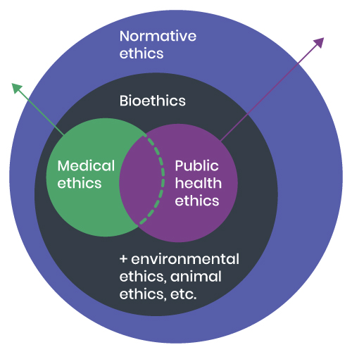 circle chart: outermost circle is Normative Ethics, within that, Bioethics + environmental ethics, animal ethics, etc. within that, two overlapping circles: Medical ethics and public health ethics. arrow pointing from the medical ethics circle to the left, arrow pointing from the public health ethics circle to the right